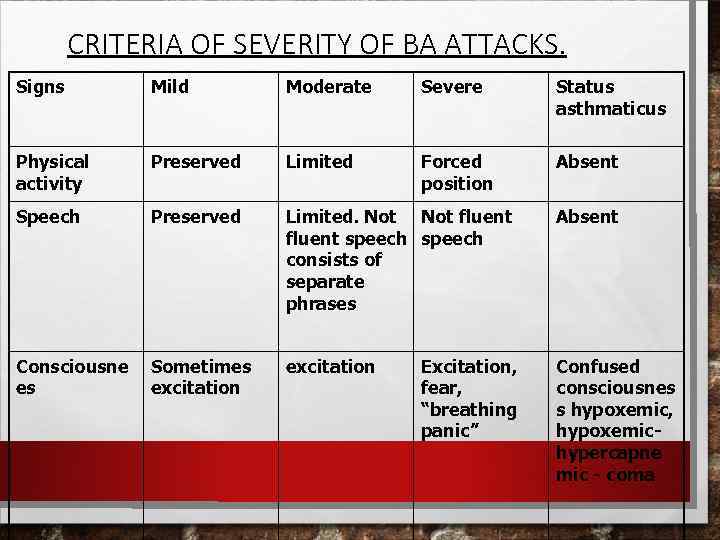 CRITERIA OF SEVERITY OF BA ATTACKS. Signs Mild Moderate Severe Status asthmaticus Physical activity