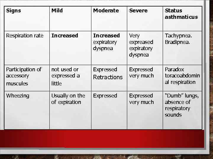 Signs Mild Moderate Severe Status asthmaticus Respiration rate Increased expiratory dyspnea Very expreased expiratory