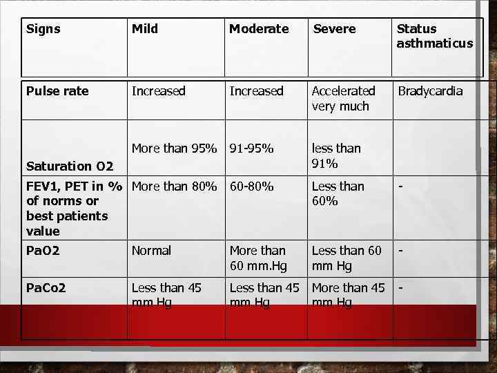 Signs Mild Moderate Severe Status asthmaticus Pulse rate Increased Accelerated very much Bradycardia More