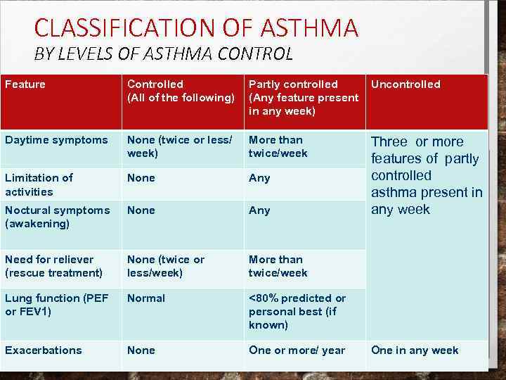 CLASSIFICATION OF ASTHMA BY LEVELS OF ASTHMA CONTROL Feature Controlled (All of the following)