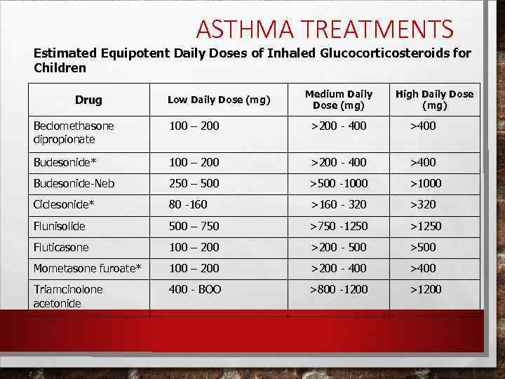 ASTHMA TREATMENTS Estimated Equipotent Daily Doses of Inhaled Glucocorticosteroids for Children Drug Low Daily