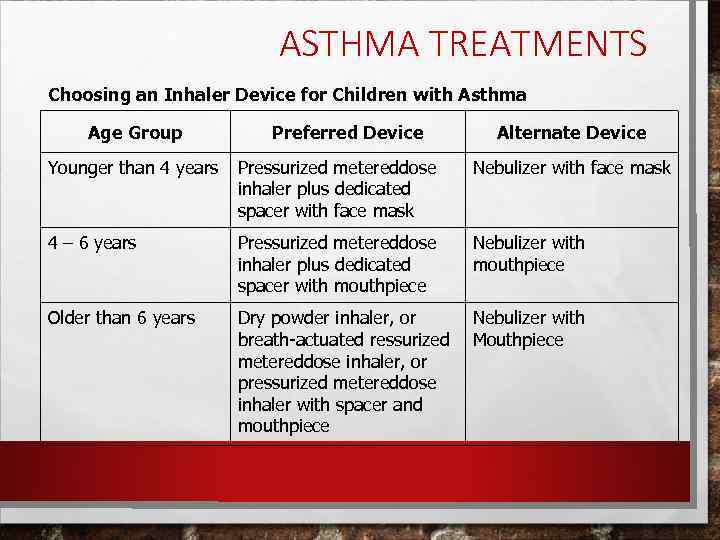 ASTHMA TREATMENTS Choosing an Inhaler Device for Children with Asthma Age Group Preferred Device