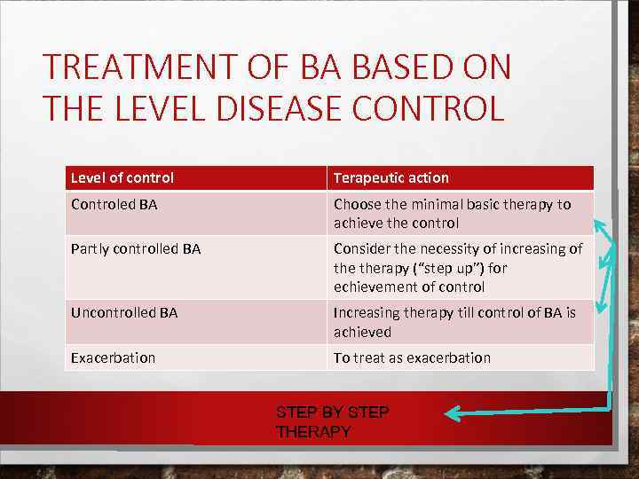 TREATMENT OF BA BASED ON THE LEVEL DISEASE CONTROL Level of control Terapeutic action