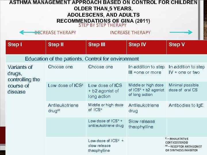 ASTHMA MANAGEMENT APPROACH BASED ON CONTROL FOR CHILDREN OLDER THAN 5 YEARS, ADOLESCENS, AND