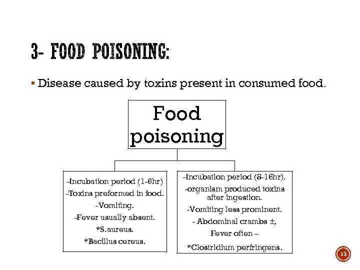 § Disease caused by toxins present in consumed food. Food poisoning -Incubation period (1