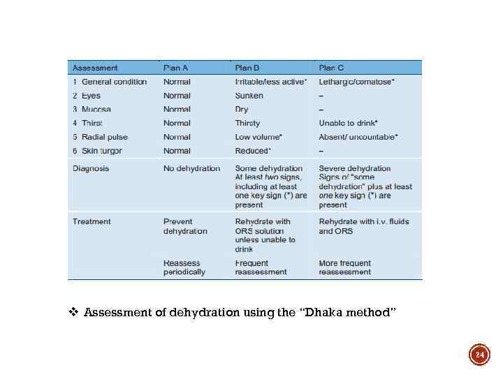 v Assessment of dehydration using the “Dhaka method” 24 