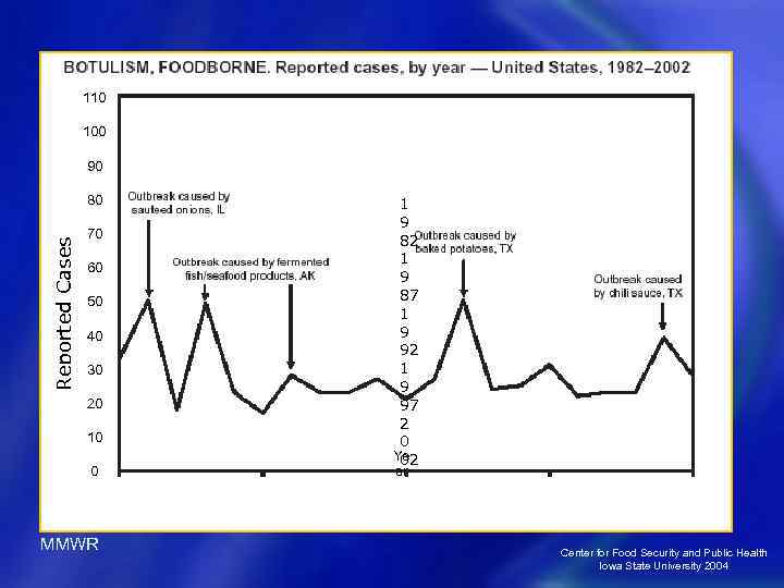 110 100 90 Reported Cases 80 70 60 50 40 30 20 10 0