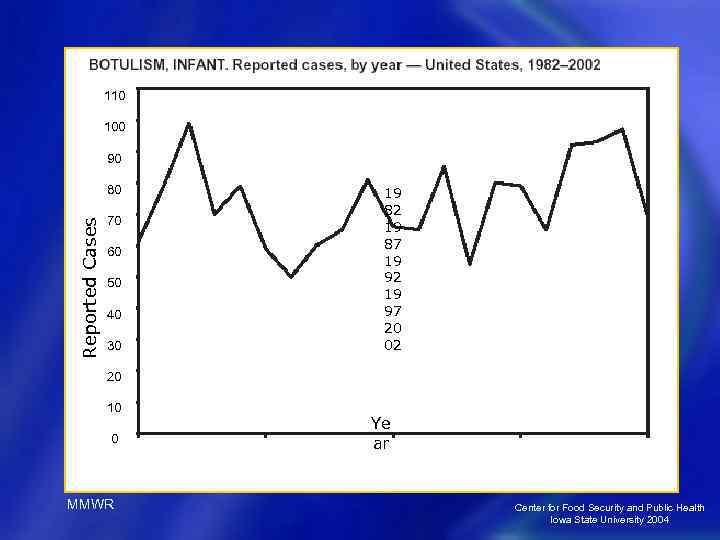 110 100 90 Reported Cases 80 70 60 50 40 30 19 82 19