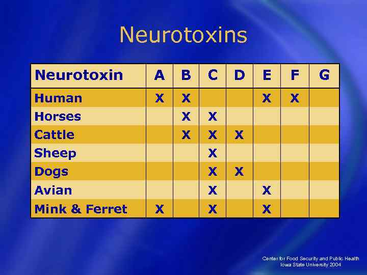 Neurotoxins Neurotoxin A B Human X X Horses Cattle D E F X X