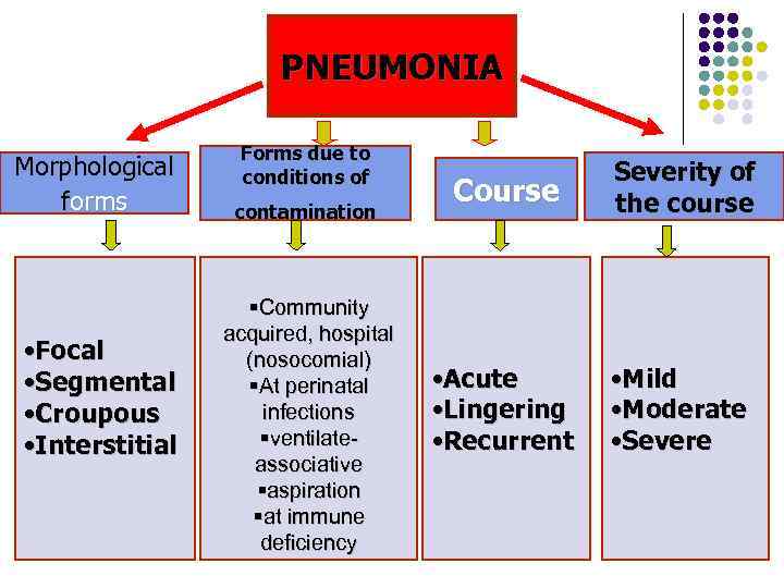 PNEUMONIA Morphological forms • Focal • Segmental • Croupous • Interstitial Forms due to