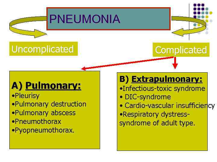 PNEUMONIA Uncomplicated А) Pulmonary: • Pleurisy • Pulmonary destruction • Pulmonary abscess • Pneumothorax