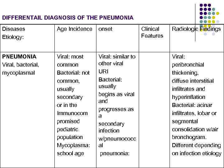 DIFFERENTAIL DIAGNOSIS OF THE PNEUMONIA Diseases Etiology: Age Incidence onset PNEUMONIA Viral, bacterial, mycoplasmal