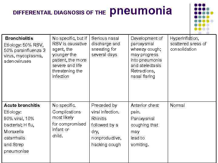 DIFFERENTAIL DIAGNOSIS OF THE pneumonia Bronchiolitis Etiology: 50% RSV, 50% parainfluenza 3 virus, mycoplasma,