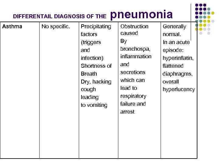 DIFFERENTAIL DIAGNOSIS OF THE Asthma No specific. pneumonia Precipitating factors (triggers and infection) Shortness