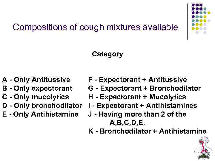 Compositions of cough mixtures available Category A - Only Antitussive B - Only expectorant