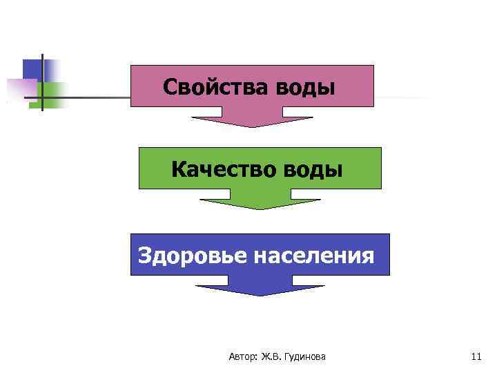 Свойства воды Качество воды Здоровье населения Автор: Ж. В. Гудинова 11 