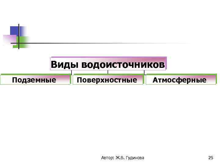 Виды водоисточников Подземные Поверхностные Автор: Ж. В. Гудинова Атмосферные 25 