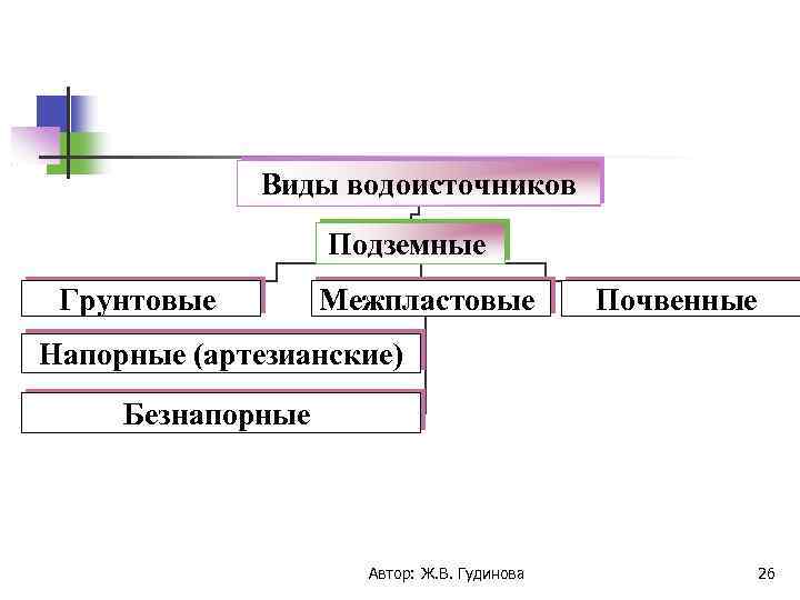 Виды водоисточников Подземные Грунтовые Межпластовые Почвенные Напорные (артезианские) Безнапорные Автор: Ж. В. Гудинова 26