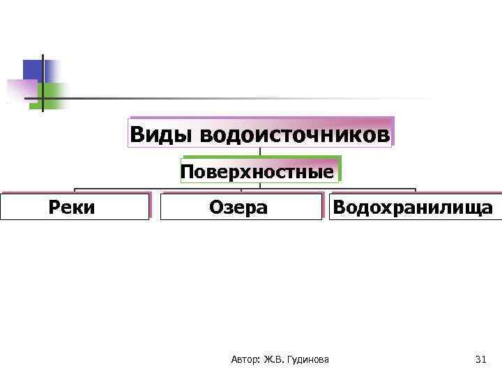 Виды водоисточников Поверхностные Реки Озера Автор: Ж. В. Гудинова Водохранилища 31 