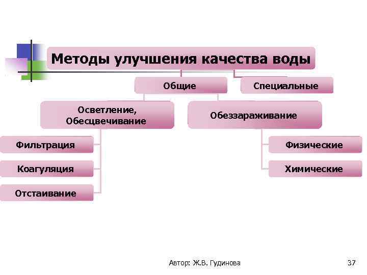 Методы улучшения качества воды Общие Осветление, Обесцвечивание Специальные Обеззараживание Фильтрация Физические Коагуляция Химические Отстаивание