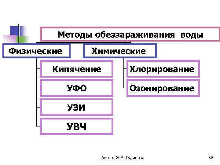 Современные методы обеззараживания воды проект