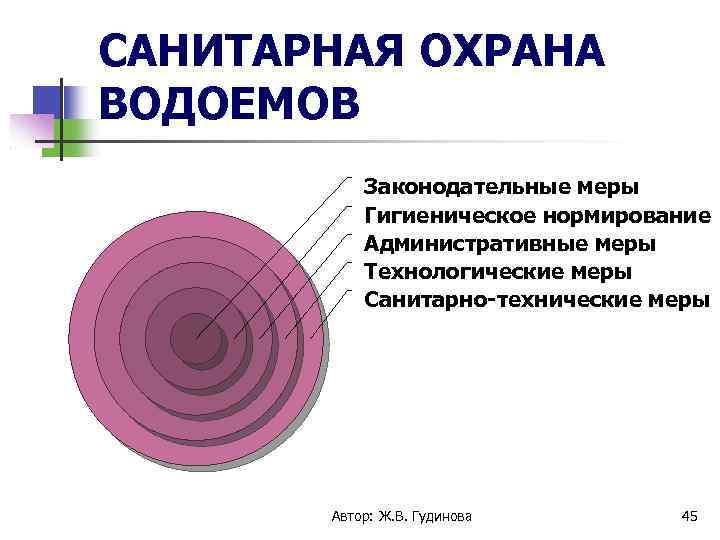 САНИТАРНАЯ ОХРАНА ВОДОЕМОВ Законодательные меры Гигиеническое нормирование Административные меры Технологические меры Санитарно-технические меры Автор: