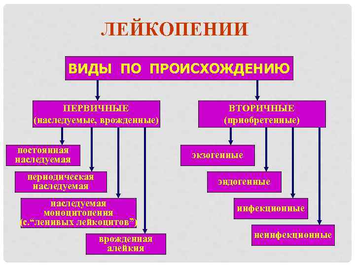 ЛЕЙКОПЕНИИ ВИДЫ ПО ПРОИСХОЖДЕНИЮ ПЕРВИЧНЫЕ (наследуемые, врожденные) постоянная наследуемая ВТОРИЧНЫЕ (приобретенные) экзогенные периодическая наследуемая