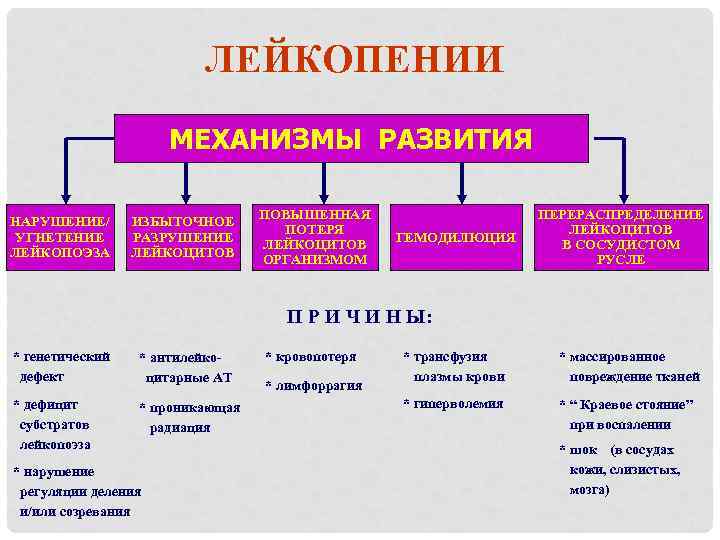 ЛЕЙКОПЕНИИ МЕХАНИЗМЫ РАЗВИТИЯ НАРУШЕНИЕ/ УГНЕТЕНИЕ ЛЕЙКОПОЭЗА ИЗБЫТОЧНОЕ РАЗРУШЕНИЕ ЛЕЙКОЦИТОВ ПОВЫШЕННАЯ ПОТЕРЯ ЛЕЙКОЦИТОВ ОРГАНИЗМОМ ГЕМОДИЛЮЦИЯ