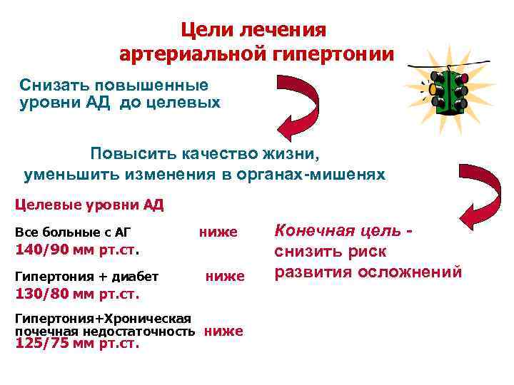 Цели лечения артериальной гипертонии Снизать повышенные уровни АД до целевых Повысить качество жизни, уменьшить