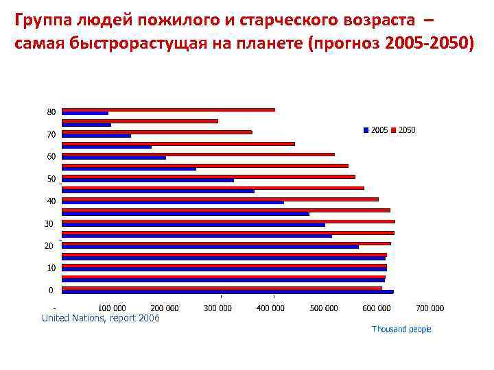 Группа людей пожилого и старческого возраста – самая быстрорастущая на планете (прогноз 2005 -2050)