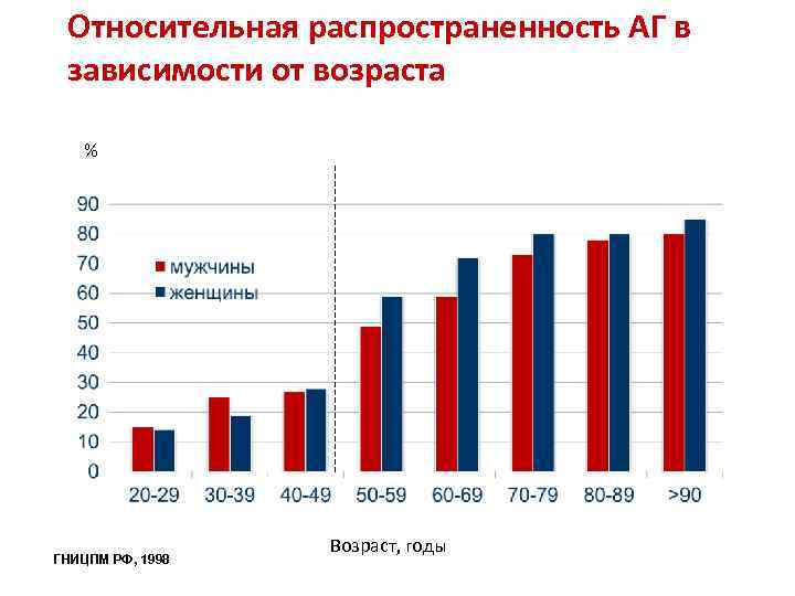Относительная распространенность АГ в зависимости от возраста % ГНИЦПМ РФ, 1998 Возраст, годы 