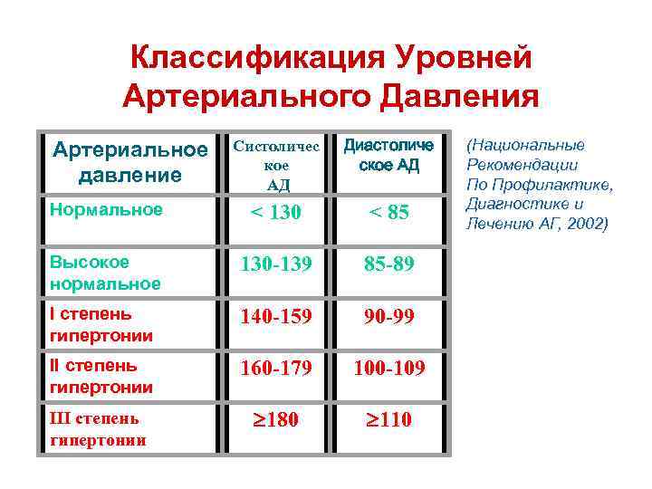 Классификация Уровней Артериального Давления Систоличес кое АД Диастоличе ское АД Нормальное < 130 <