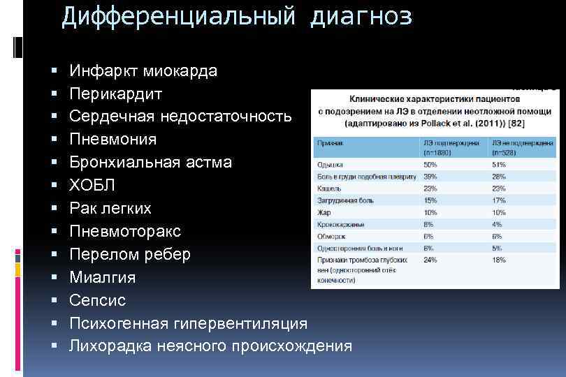Дифференциальный диагноз Инфаркт миокарда Перикардит Сердечная недостаточность Пневмония Бронхиальная астма ХОБЛ Рак легких Пневмоторакс
