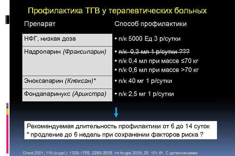 Профилактика ТГВ у терапевтических больных Препарат Способ профилактики НФГ, низкая доза • п/к 5000