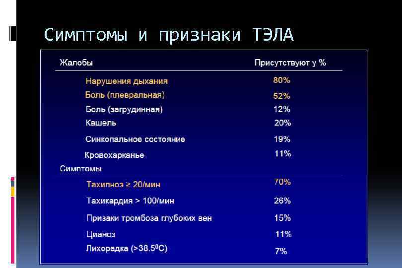 Симптомы и признаки ТЭЛА 