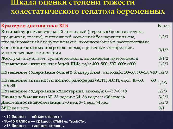 Шкала оценки степени тяжести холестатического гепатоза беременных Критерии диагностики ХГБ Кожный зуд: незначительный локальный