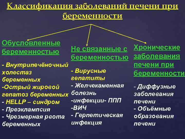 Классификация заболеваний печени при беременности Обусловленные беременностью Не связанные с Хронические беременностью заболевания -
