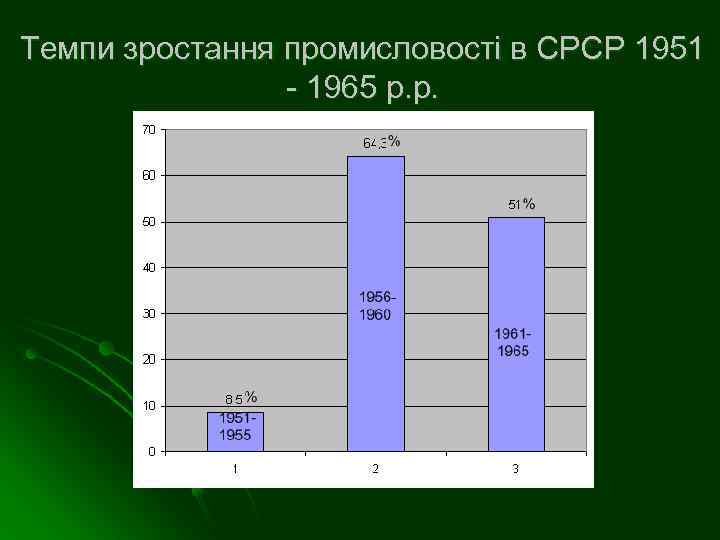 Темпи зростання промисловості в СРСР 1951 - 1965 р. р. 