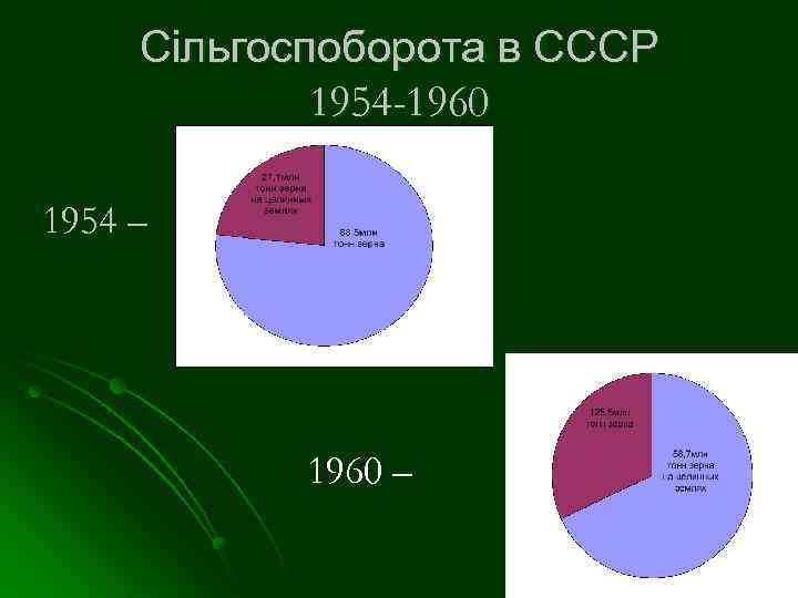 Сільгоспоборота в СССР 1954 -1960 1954 – 1960 – 