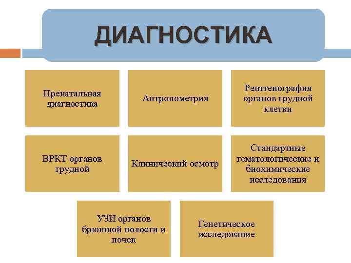 ДИАГНОСТИКА Пренатальная диагностика ВРКТ органов грудной Антропометрия Рентгенография органов грудной клетки Клинический осмотр Стандартные