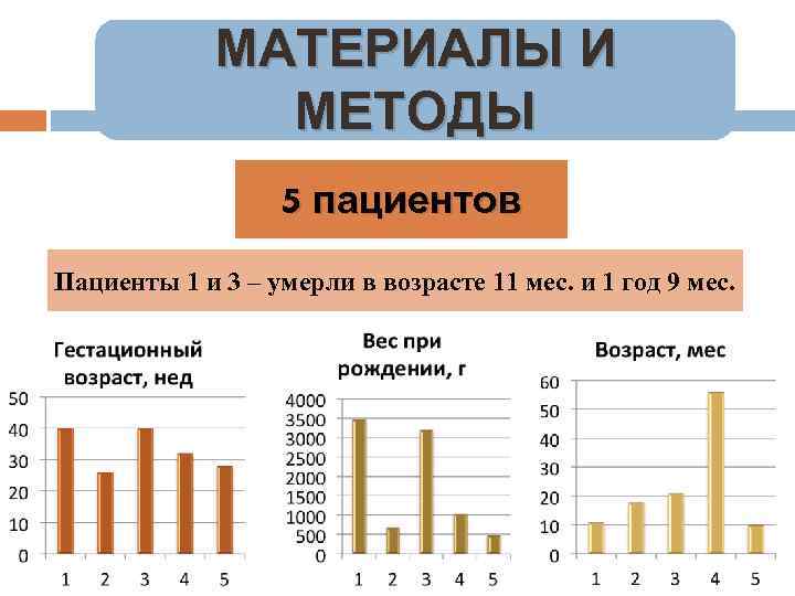 МАТЕРИАЛЫ И МЕТОДЫ 5 пациентов Пациенты 1 и 3 – умерли в возрасте 11