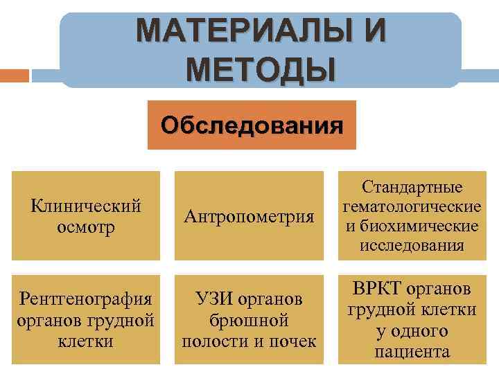 МАТЕРИАЛЫ И МЕТОДЫ Обследования Клинический осмотр Рентгенография органов грудной клетки Антропометрия Стандартные гематологические и