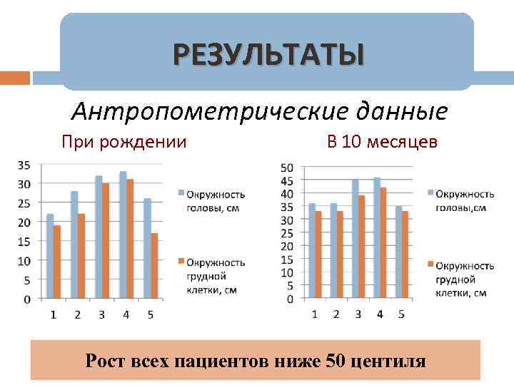 РЕЗУЛЬТАТЫ Антропометрические данные При рождении В 10 месяцев Рост всех пациентов ниже 50 центиля