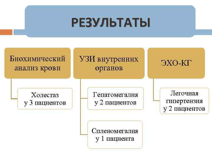 РЕЗУЛЬТАТЫ Биохимический анализ крови УЗИ внутренних органов Холестаз у 3 пациентов Гепатомегалия у 2