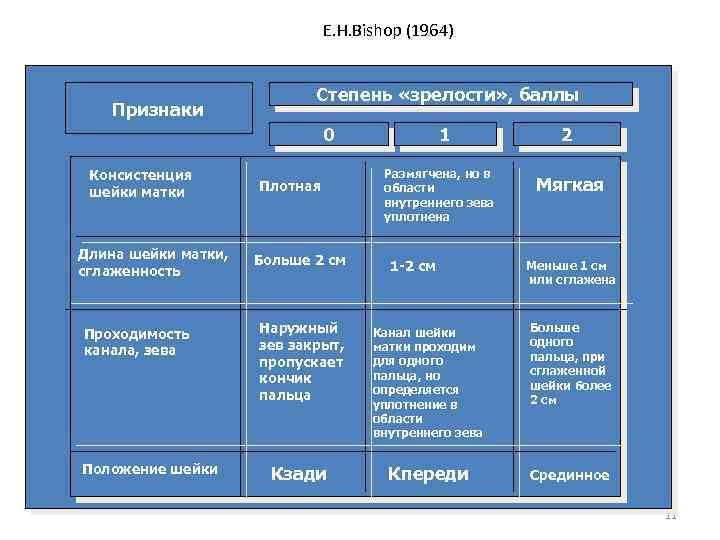 E. H. Bishop (1964) Признаки Степень «зрелости» , баллы 0 Консистенция шейки матки Длина