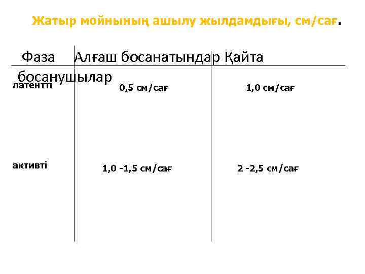 Жатыр мойнының ашылу жылдамдығы, см/сағ. Фаза Алғаш босанатындар Қайта босанушылар латентті 0, 5 см/сағ