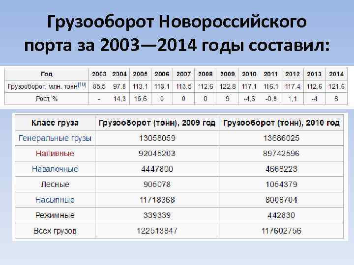 Грузооборот Новороссийского порта за 2003— 2014 годы составил: 