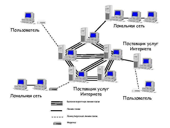 Локальная сеть Пользователь Поставщик услуг Интернета Локальная сеть Поставщик услуг Интернета Высокоскоростные линии связи
