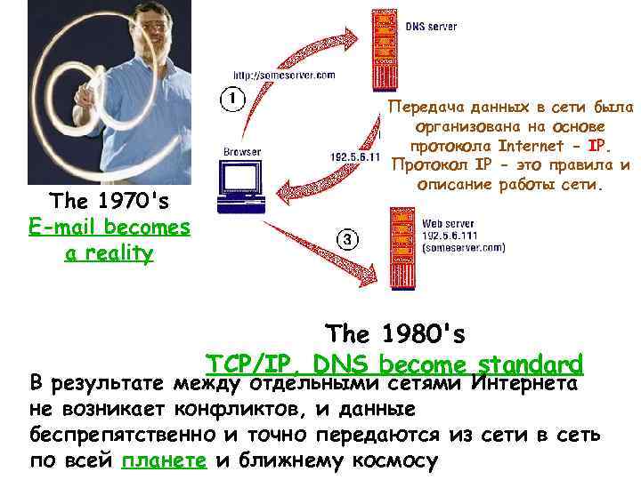 The 1970's E-mail becomes a reality Передача данных в сети была организована на основе