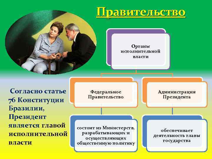 Правительство Органы исполнительной власти Согласно статье 76 Конституции Бразилии, Президент является главой исполнительной власти